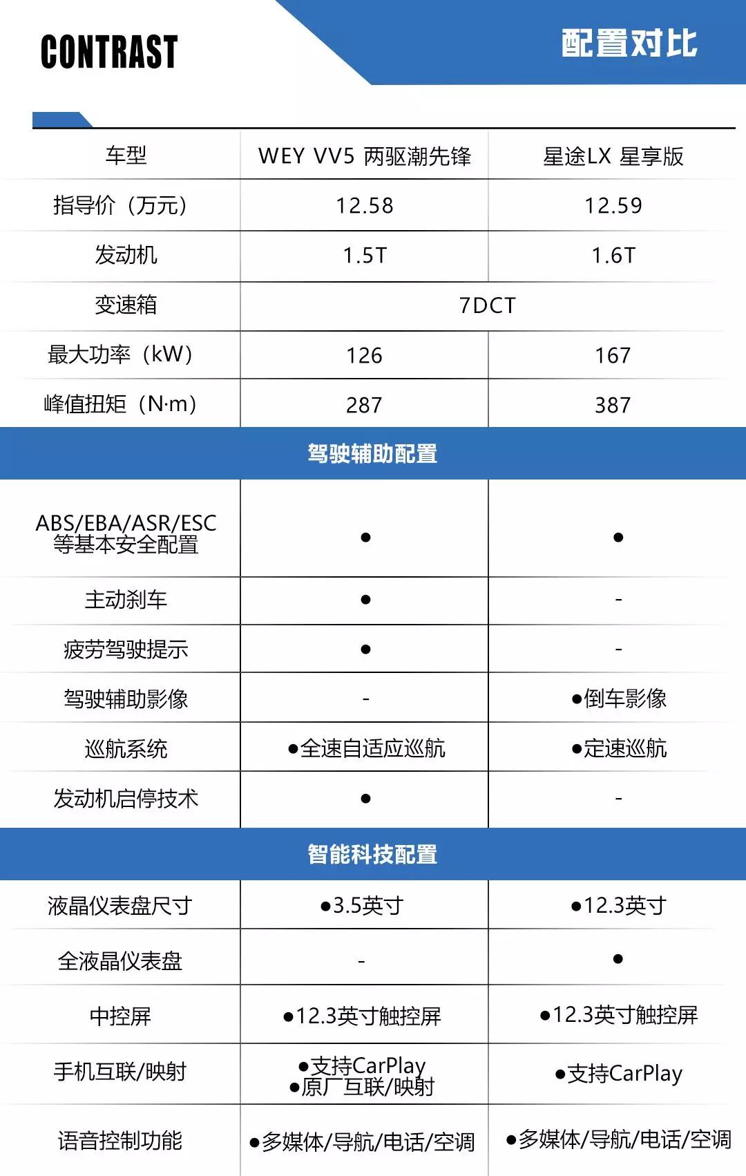 长城和奇瑞顶尖技术之争！新款WEY VV5和星途LX哪个更值得买？