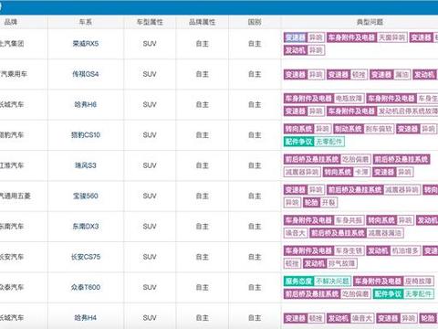 中国品牌SUV投诉榜出炉，CS75、GS4、H6上榜，有你的爱车吗？