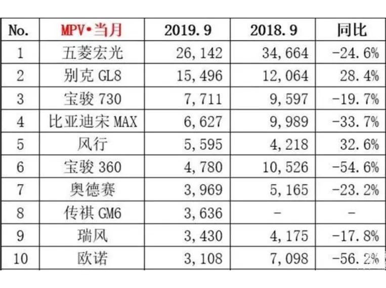 9月轿车销量排行榜：大众朗逸月销近5万登顶，国产车集体跌出前10