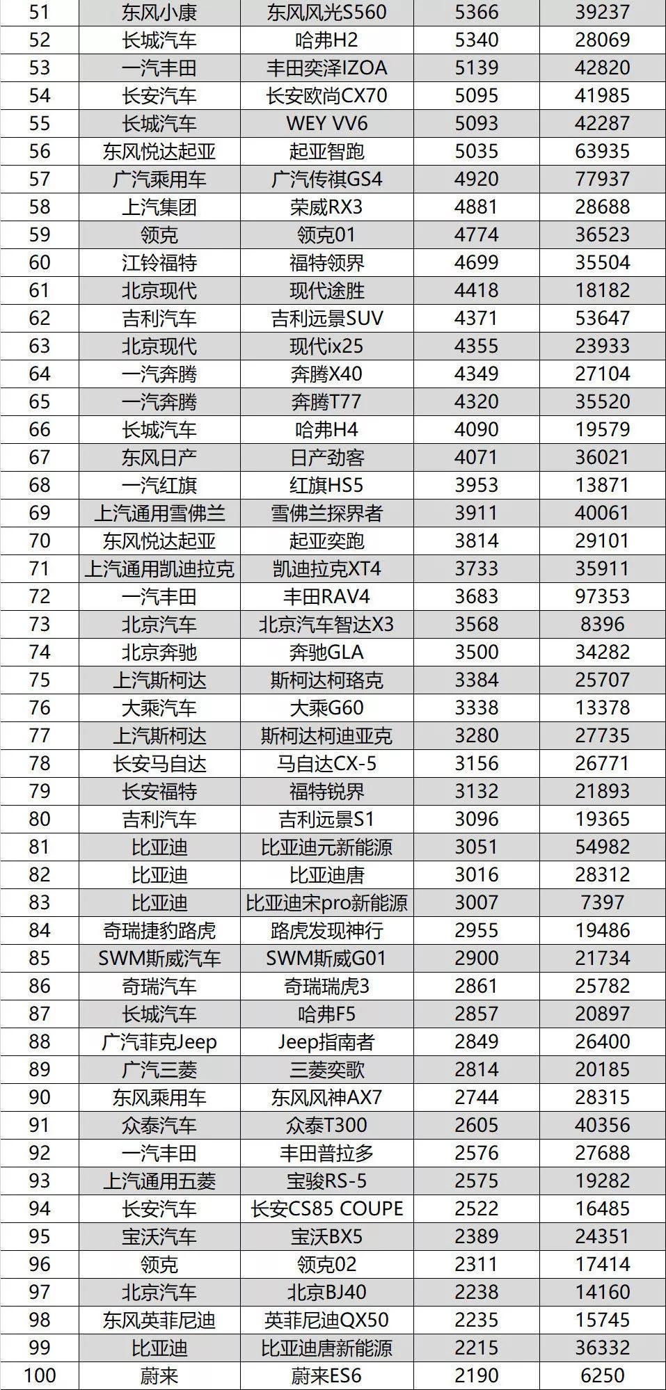 9月轿车销量排行榜：大众朗逸月销近5万登顶，国产车集体跌出前10