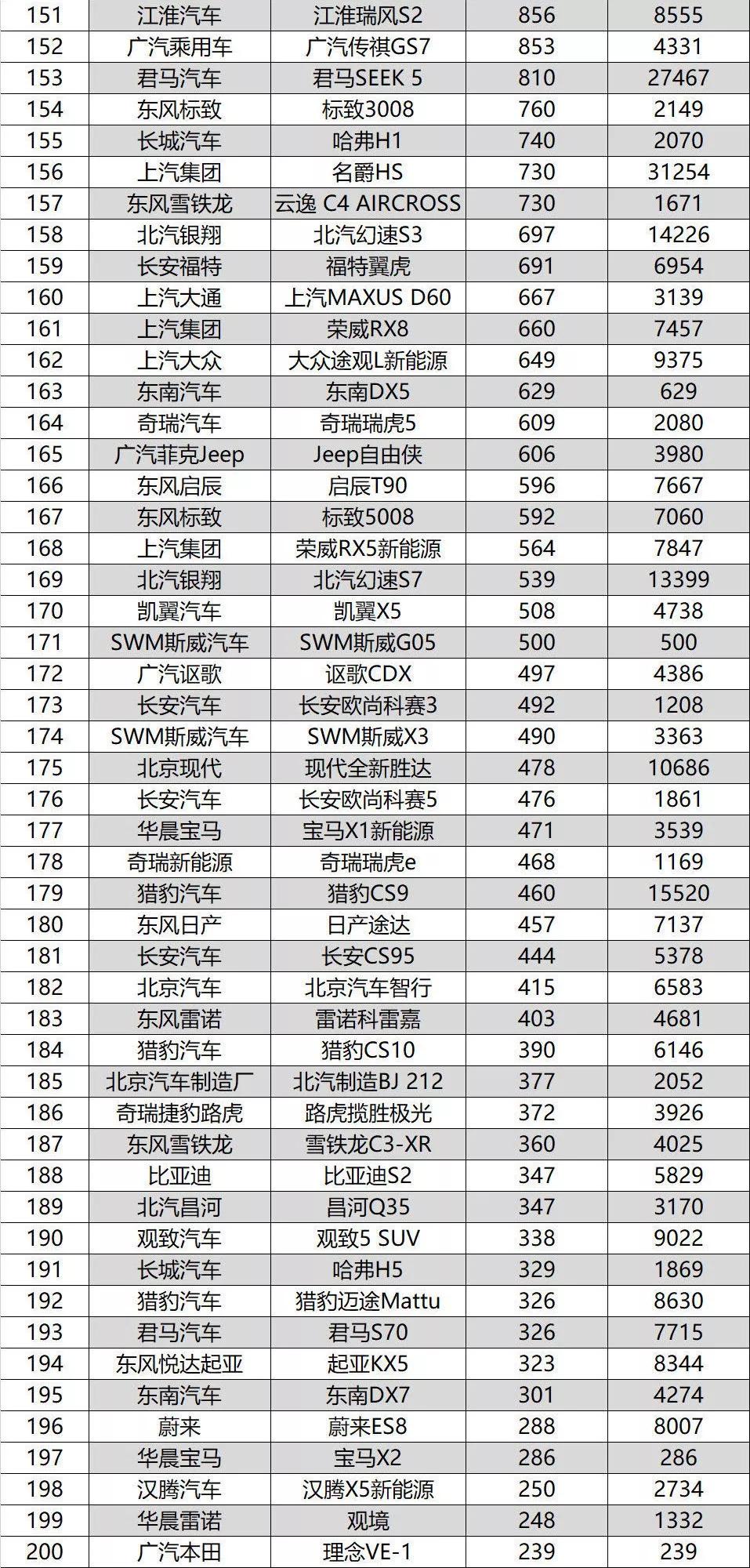 9月轿车销量排行榜：大众朗逸月销近5万登顶，国产车集体跌出前10