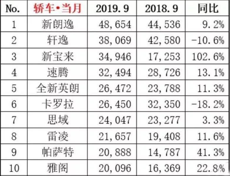 9月轿车销量排行榜：大众朗逸月销近5万登顶，国产车集体跌出前10