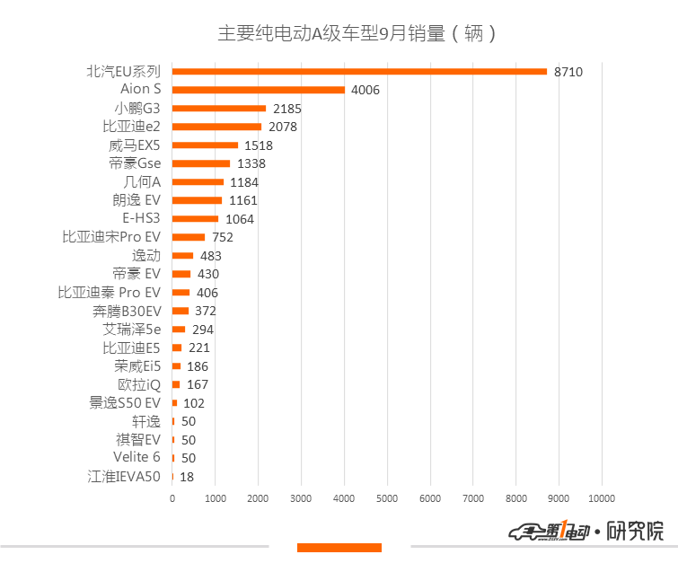 新能源乘用车9月销量：北汽EU夺销冠，主力造车新势力表现回暖