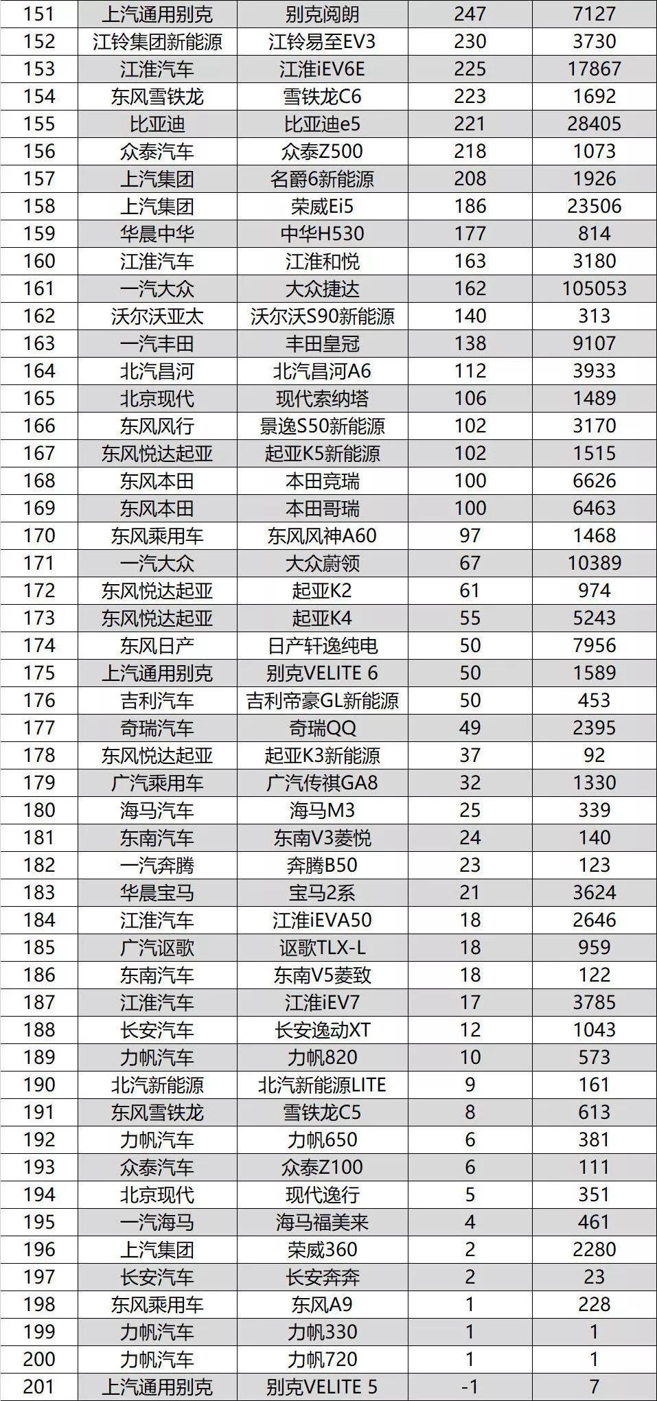 9月轿车销量排行榜：大众朗逸月销近5万登顶，国产车集体跌出前10