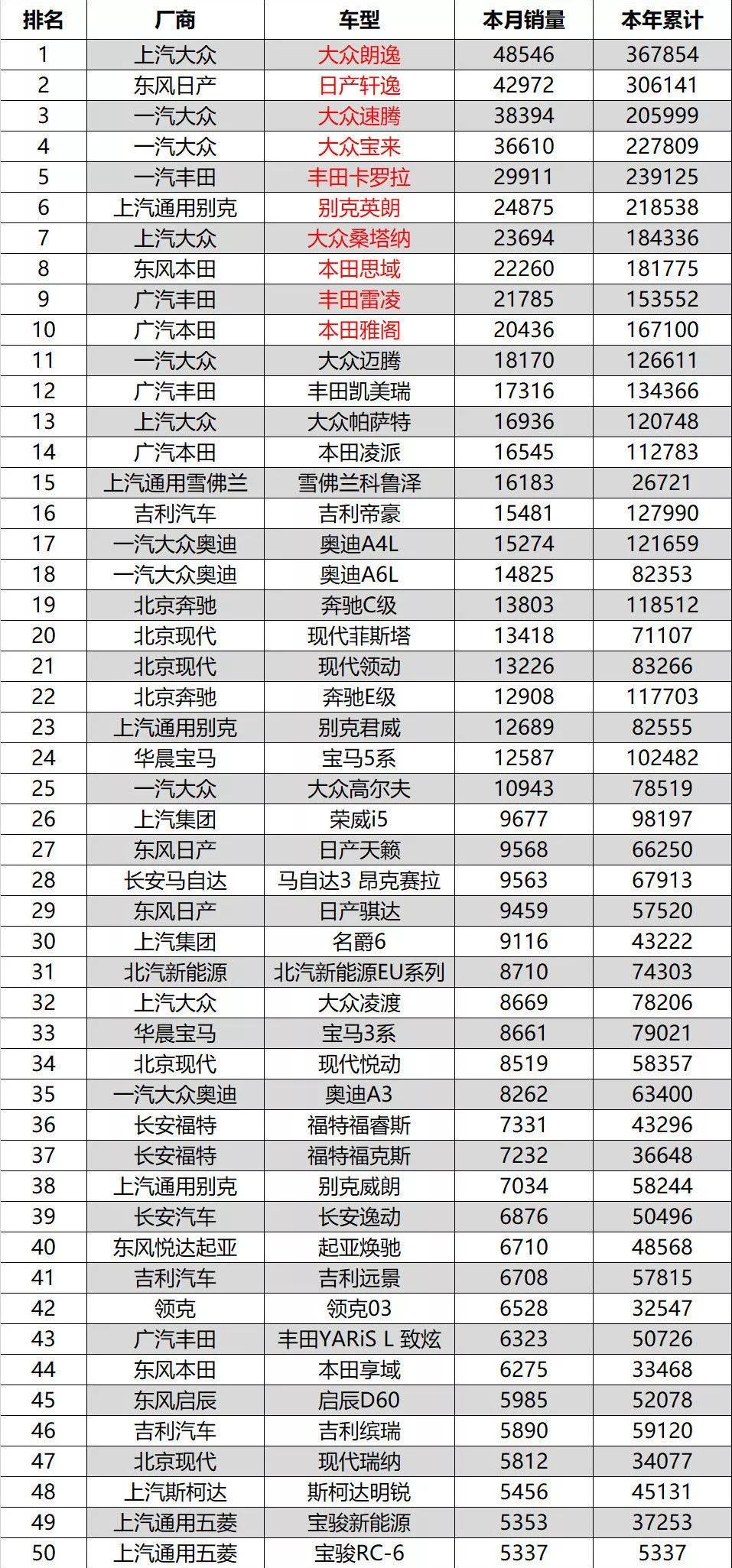 9月轿车销量排行榜：大众朗逸月销近5万登顶，国产车集体跌出前10