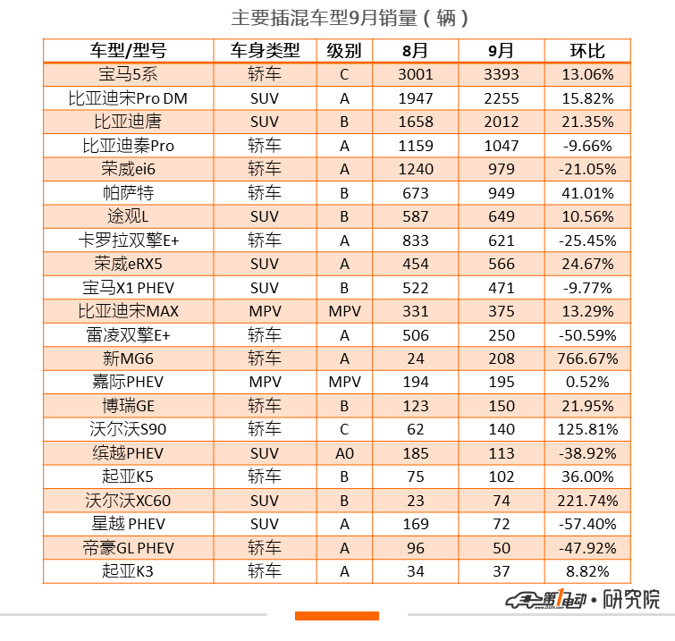 新能源乘用车9月销量：北汽EU夺销冠，主力造车新势力表现回暖