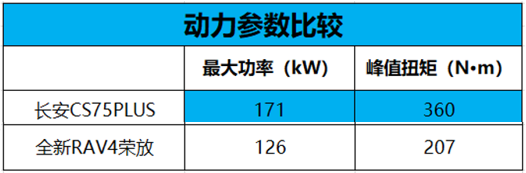 长安CS75PLUS叫板全新RAV4荣放，不是自不量力，是硬核实力！