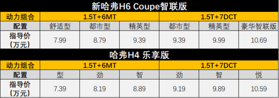 主力车型价格杀伤，哈弗双雄挺进7万元市场