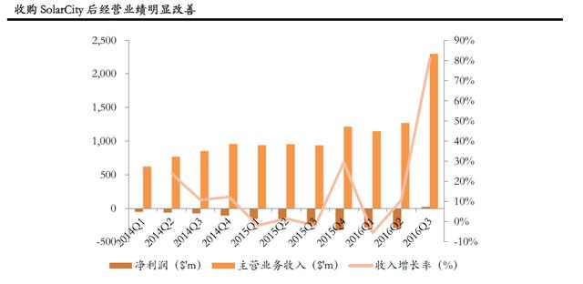 特斯拉第四次季度盈利，中国是大救星