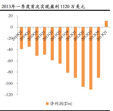 特斯拉第四次季度盈利，中国是大救星