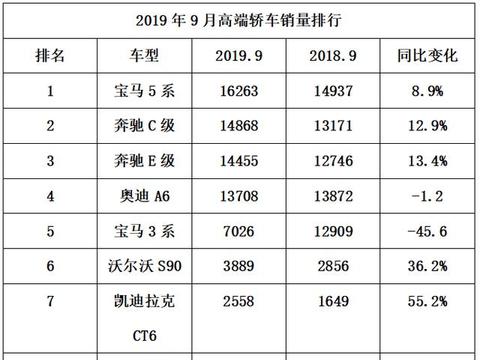前三只有BB不见A，5系夺冠竟因3系助力？9月豪车销量排名