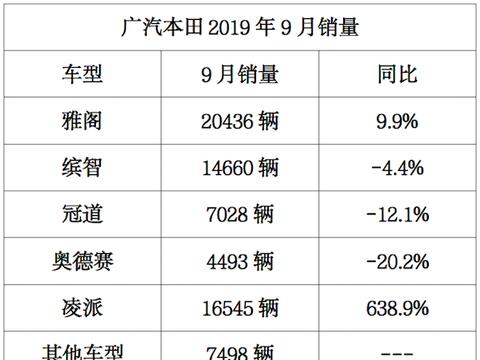 弥补广汽本田市场空缺，皓影预售展望市场新局