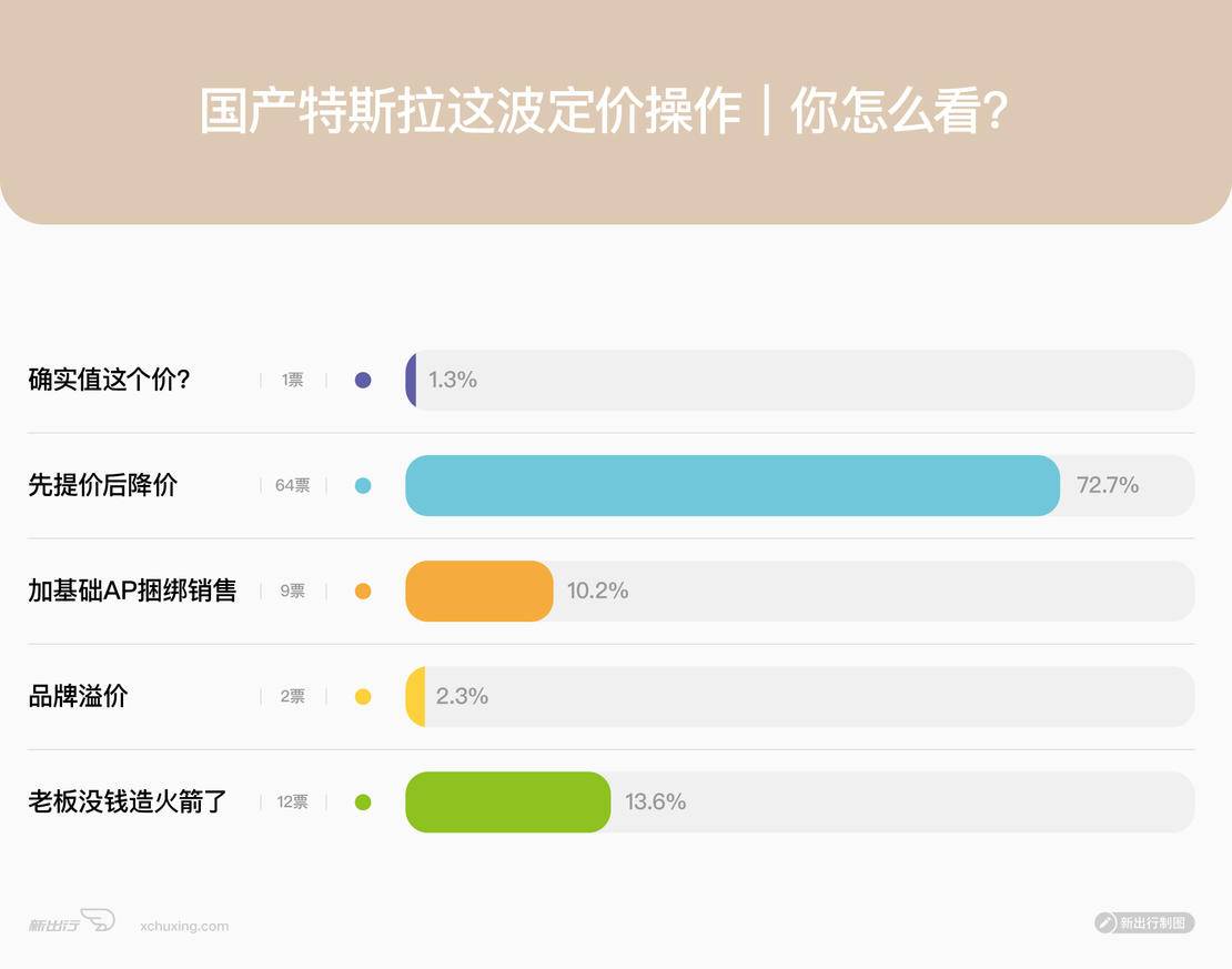 国产比进口版还贵?4 个问题读懂特斯拉 Model 3 国产版