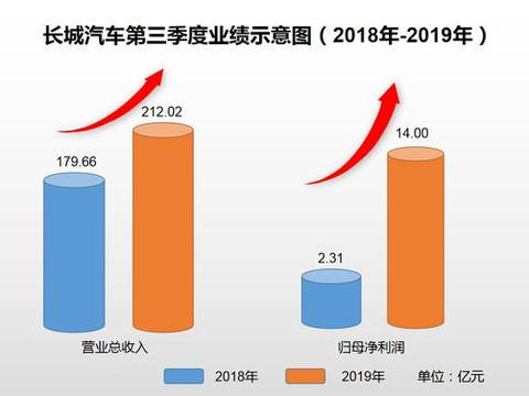 长城汽车2019年“全面开花“，第三季度净利润巨幅增长