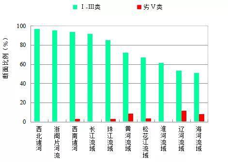 　　图4 1-9月七大流域和西南、西北诸河及浙闽片河流水质类别比例