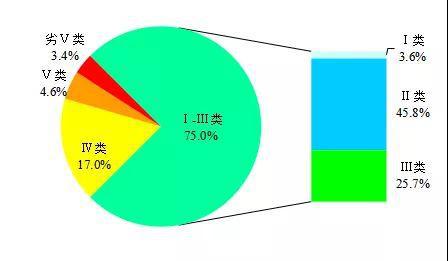 　1-9月全国地表水水质类别比例