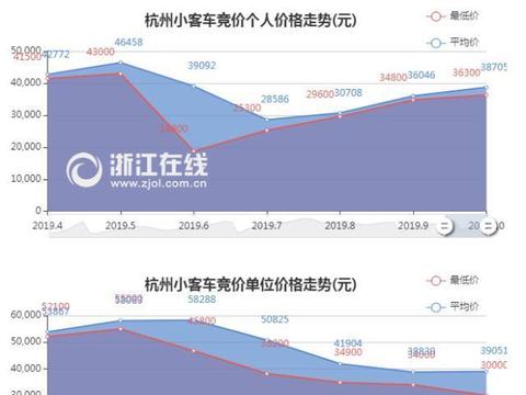 10月限牌城市车牌价格出炉 哪里的牌照最贵？