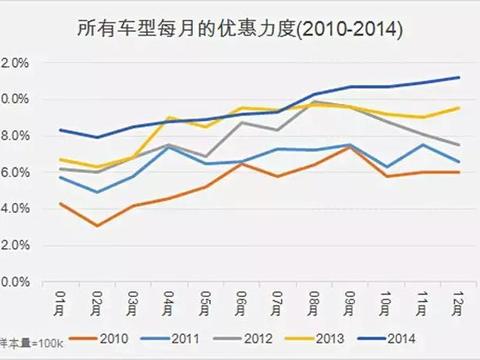 到底一年内最佳买车时机是何时？