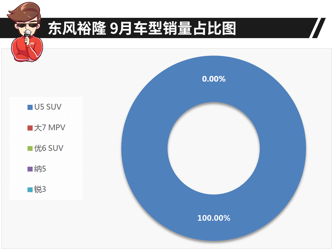 一个月才卖45辆，它却成了全村的希望…