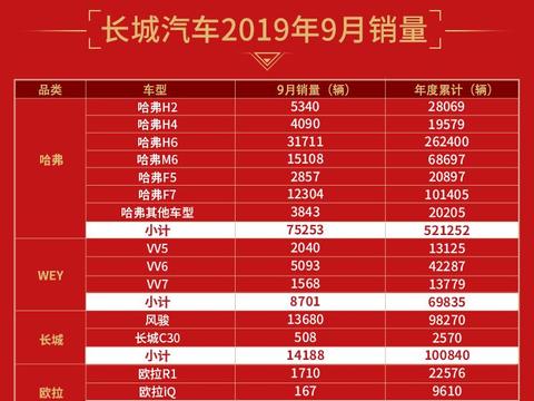 三季度净利润大增507% 长城汽车全线飘红