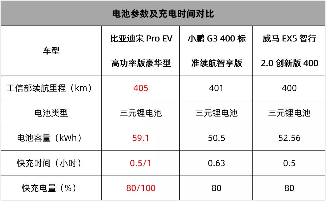 宋Pro EV对比威马EX5和小鹏G3,谁才是20万级纯电SUV标杆?