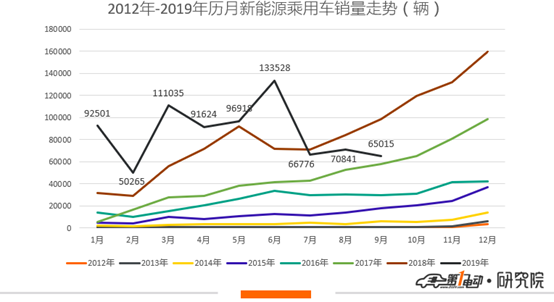 新能源车企Q3销量情况:广汽逆势而上,多数车企目标实现无望