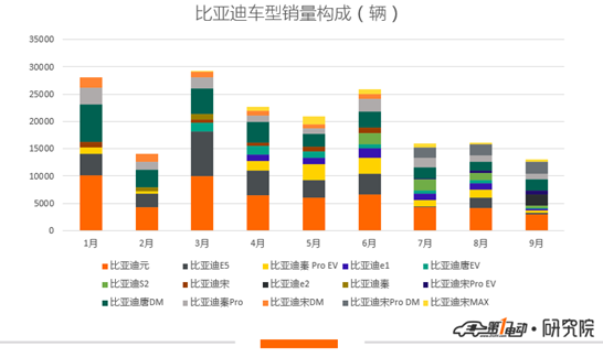 新能源车企Q3销量情况:广汽逆势而上,多数车企目标实现无望
