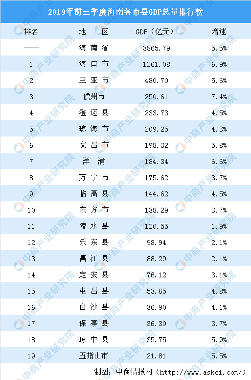 2019前三季度海南各市县gdp排行榜:海口总量第一 儋州