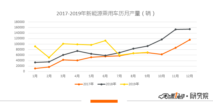 新能源乘用车9月产量:北汽新能源蝉联冠军,比亚迪e2扩大产量