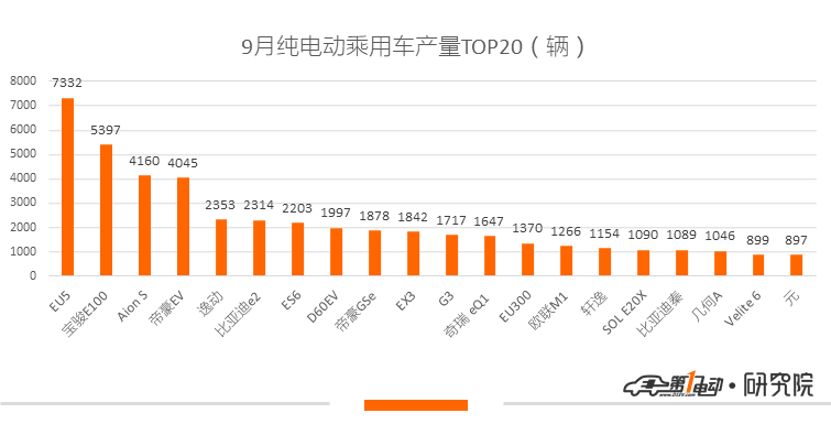 新能源乘用车9月产量:北汽新能源蝉联冠军,比亚迪e2扩大产量