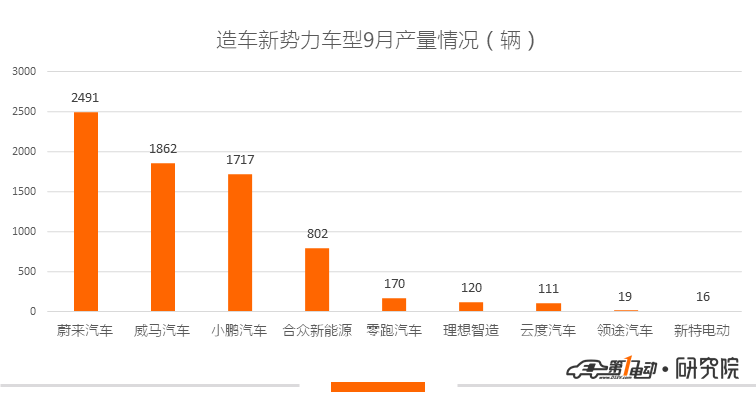 新能源乘用车9月产量:北汽新能源蝉联冠军,比亚迪e2扩大产量