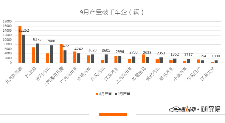 新能源乘用车9月产量:北汽新能源蝉联冠军,比亚迪e2扩大产量