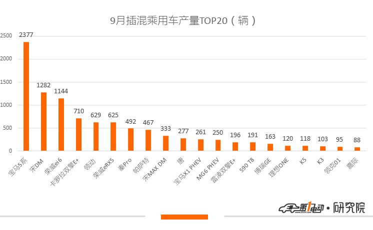 新能源乘用车9月产量:北汽新能源蝉联冠军,比亚迪e2扩大产量