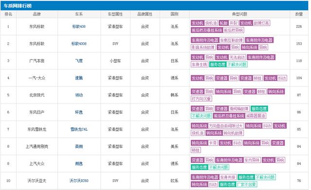 10月投诉排行出炉,标致又一车型"沦陷",速腾跃居第四