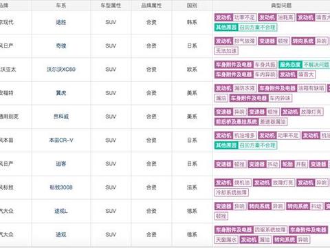 合资SUV投诉榜公布，途胜、CR-V、途观排名前十