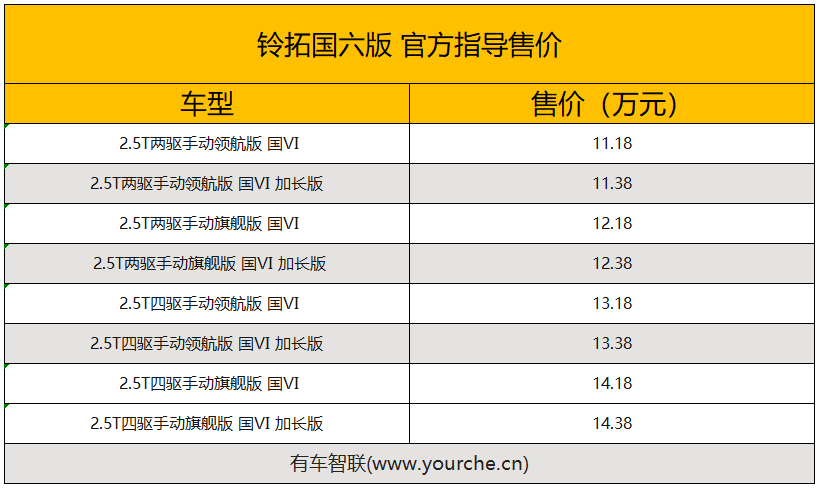 搭2.5T柴油发动机/价格区间11.18-14.38万元 铃拓国六版正式上市