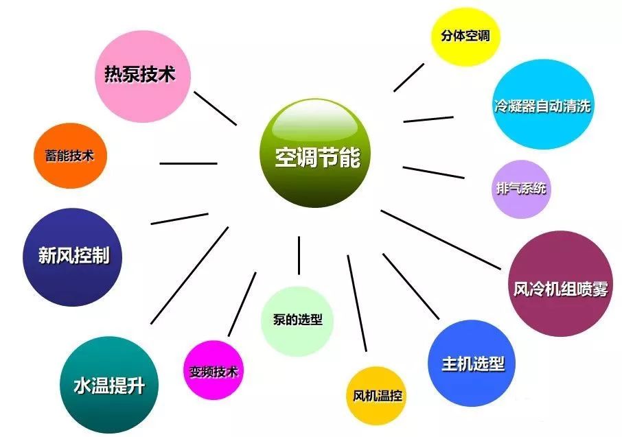 一网打尽 12条中央空调节能技术 99%人都会收藏