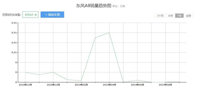 这辆A9不一般：售价20万、销量个位数、召回三千台，一举成名