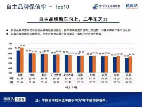 自主品牌最新保值率排名出炉，吉利第八，哈弗第二，第一是它