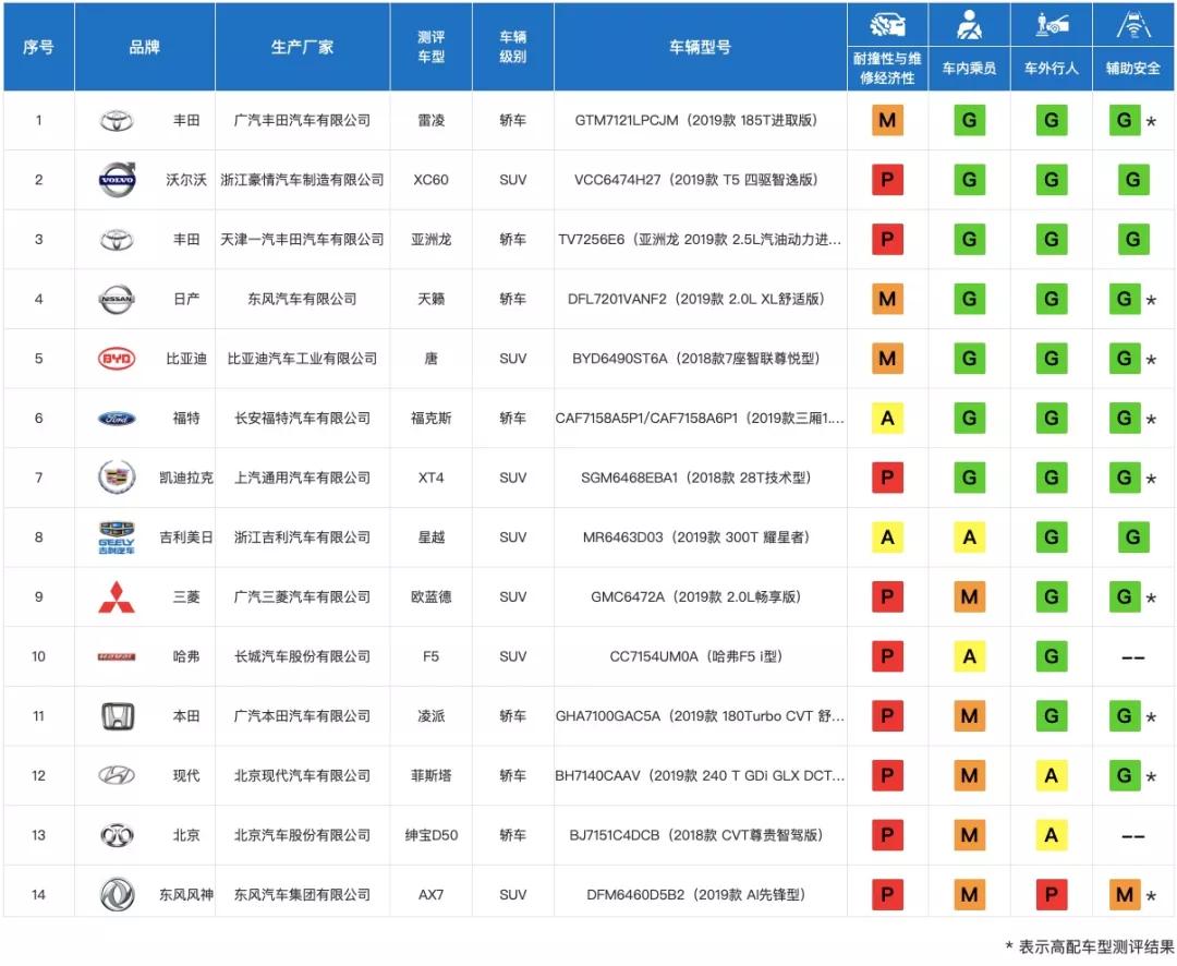 2019最严碰撞测试 仅一款中国车获“全优”