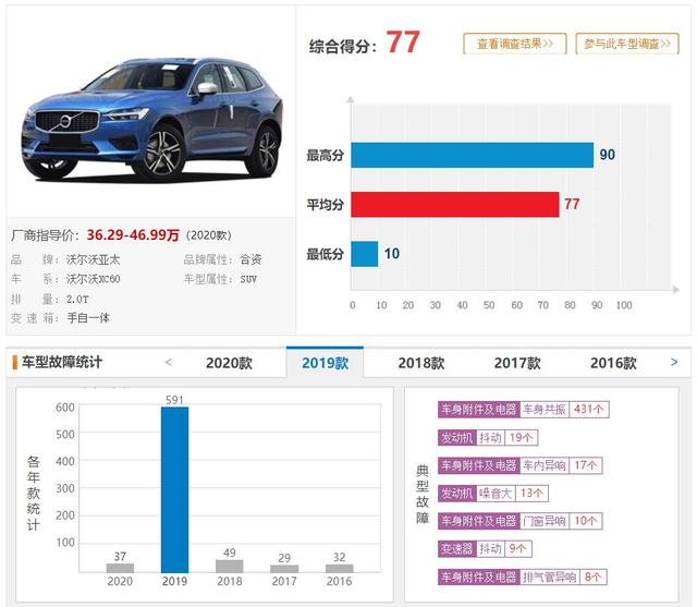 10月质量投诉最高的3款SUV，想买车的朋友注意避开！