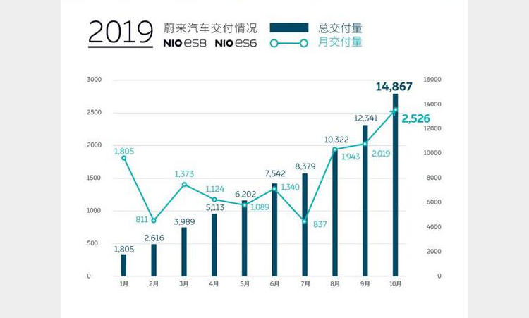 蔚來10月交付數據公布,一共交付2526臺,主銷車型是ES6