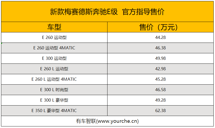 配置提升/共八款车型 新款奔驰E级上市售44.28-62.38万元