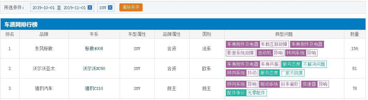 10月质量投诉最高的3款SUV，想买车的朋友注意避开！