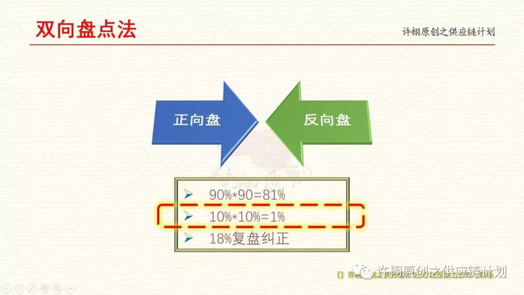 一文掌握仓库盘点的四种作业方法