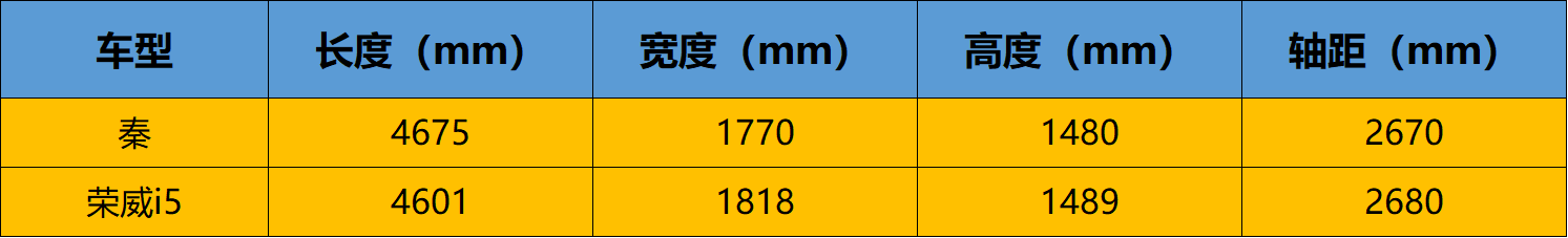 全新秦燃油版上市,售价6.49万起,消费者还会选择荣威i5?
