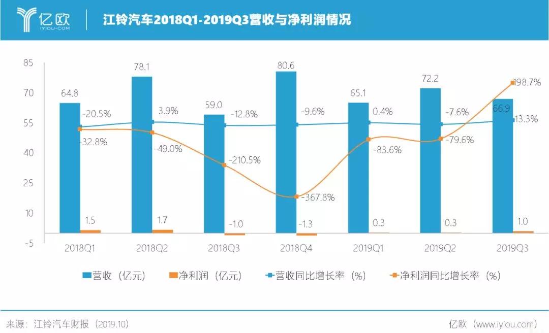 2019年第三季度净利润增长198.7%，江铃下坡路刹停？