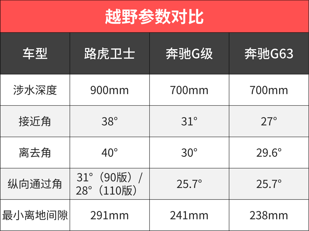 比普通车硬10倍!这SUV比奔驰大G还牛,却便宜几十万