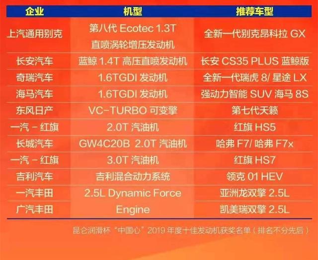 2019中国十佳发动机:海马与丰田平起平坐,红旗3.0T发动机上榜