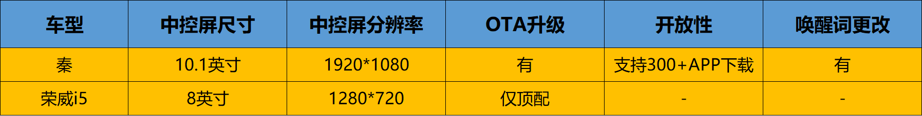全新秦燃油版上市,售价6.49万起,消费者还会选择荣威i5?